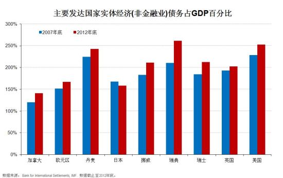 债务占gdp_债务是起因不是解药 全球经济放缓只因债务拖累(2)